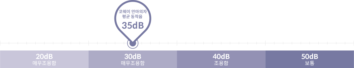 코웨이 안마의자 평균 동작음: 35 데시벨