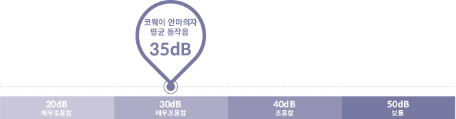 코웨이 안마의자 평균 동작음: 35 데시벨
