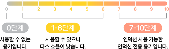 0부터 10까지 적합도 단계별 안내. 0단계는 사용할 수 없는 용기, 1~6단계는 사용할 수 있으나 효율이 낮음, 7~10단계는 인덕션 사용 가능한 인덕션 전용 용기입니다.