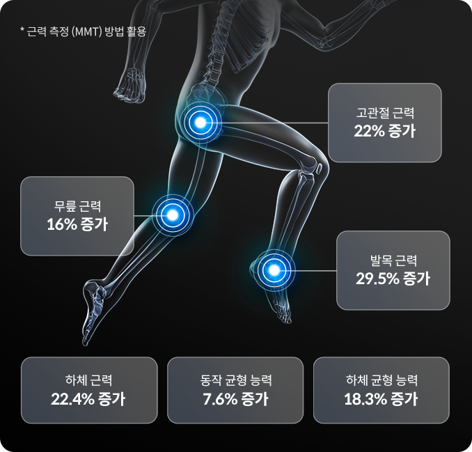 고관절 근력 22% 증가, 무릎 근력 16% 증가, 발목 근력 29.5% 증가, 하체 근력 22.4% 증가, 동적 균형 능력 7.6% 증가, 하체 균형 능력 18.3% 증가