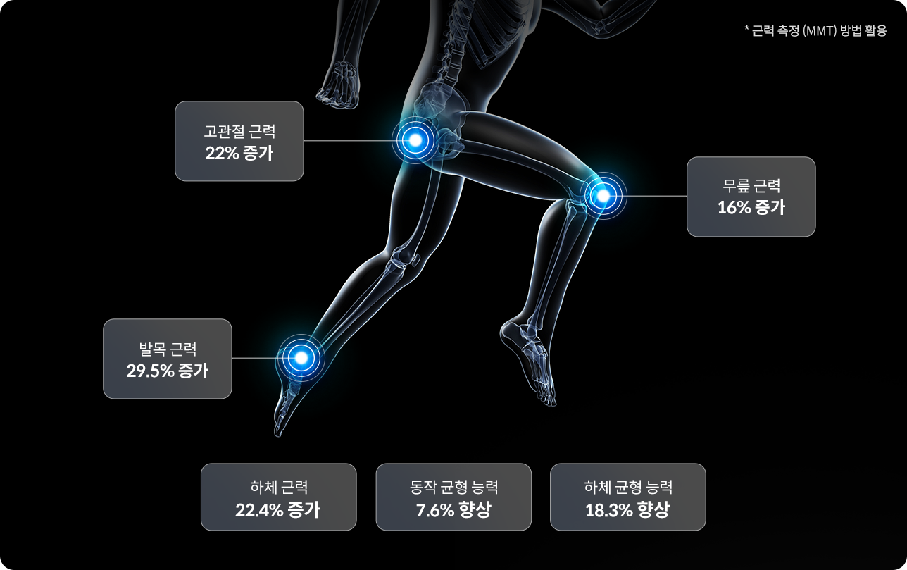 고관절 근력 22% 증가, 무릎 근력 16% 증가, 발목 근력 29.5% 증가, 하체 근력 22.4% 증가, 동적 균형 능력 7.6% 향상, 하체 균형 능력 18.3% 향상