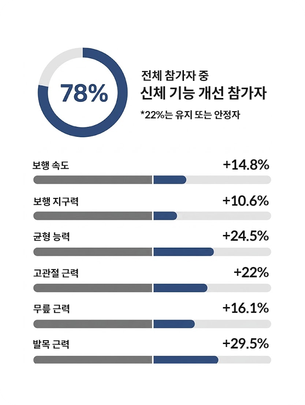 전체 참가자 중 신체 기능 개선 참가자 78%