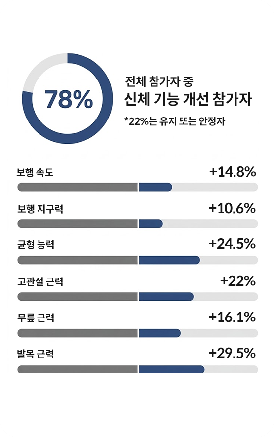 전체 참가자 중 신체 기능 개선 참가자 78%