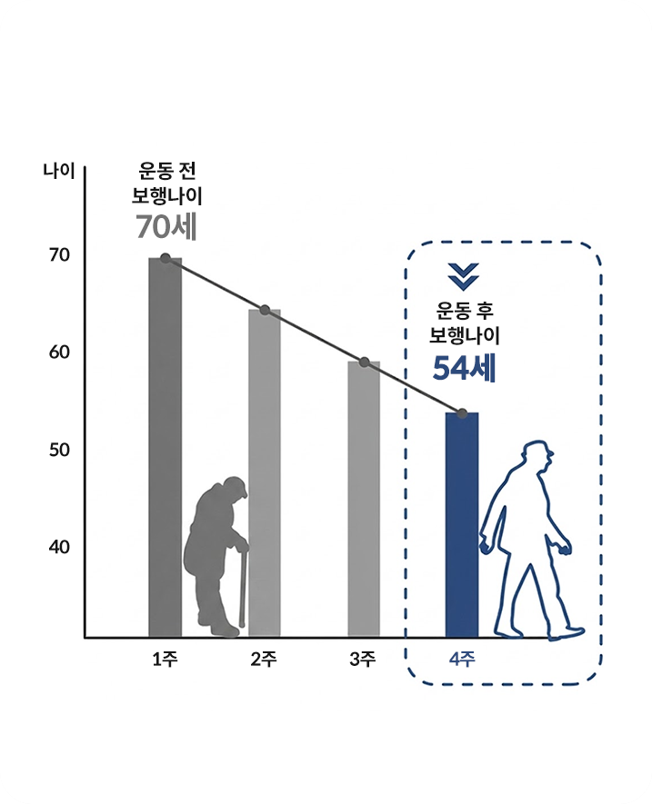 보행 나이 70세에서 54세로 변화